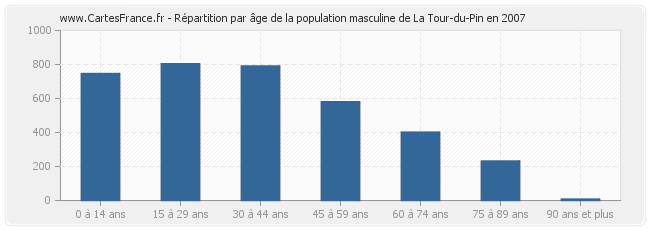 Répartition par âge de la population masculine de La Tour-du-Pin en 2007